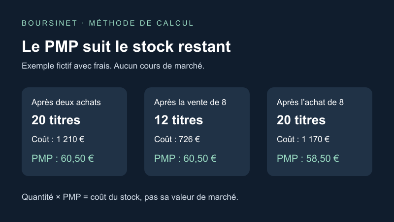 Suivi fictif de titres : quantité restante, coût du stock et prix moyen pondéré après chaque opération.